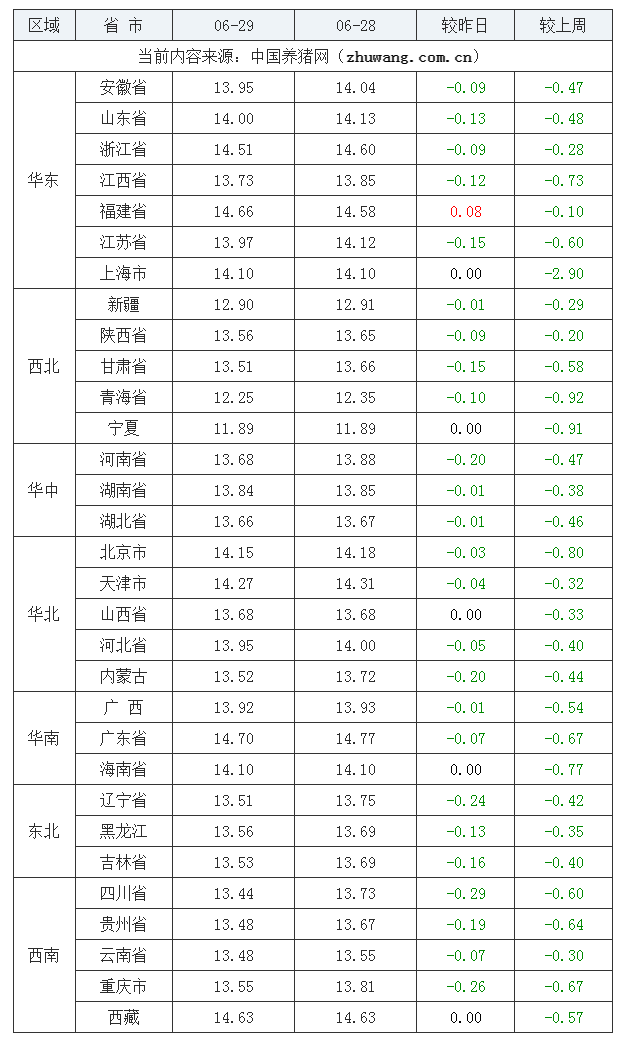 2023年6月29日全國(guó)外三元生豬價(jià)格行情漲跌表