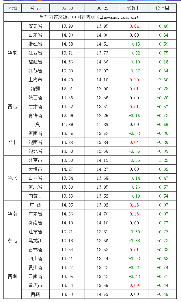 2023年6月30日全國(guó)外三元生豬價(jià)格行情漲跌表