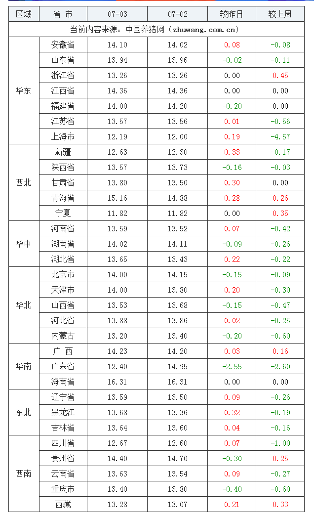 2023年7月3日全國內三元生豬價格行情漲跌表