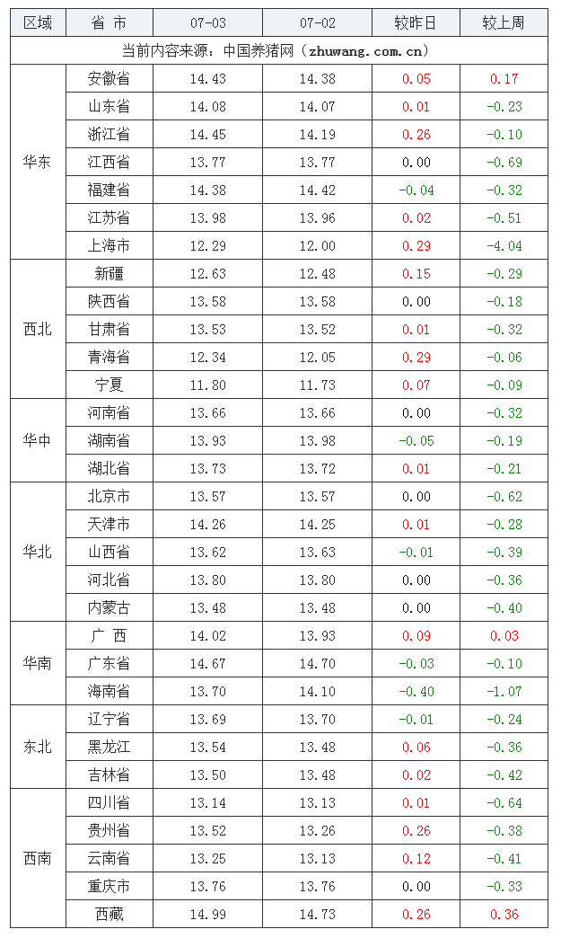 2023年7月3日全國外三元生豬價格行情漲跌表