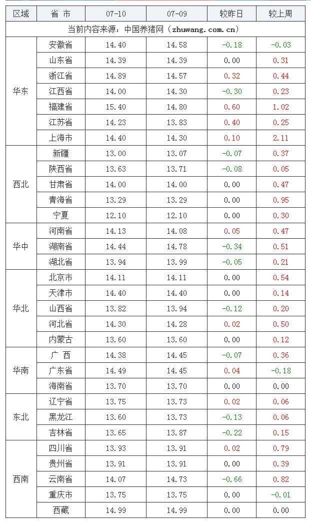 2023年7月10日全國(guó)外三元生豬價(jià)格行情漲跌表