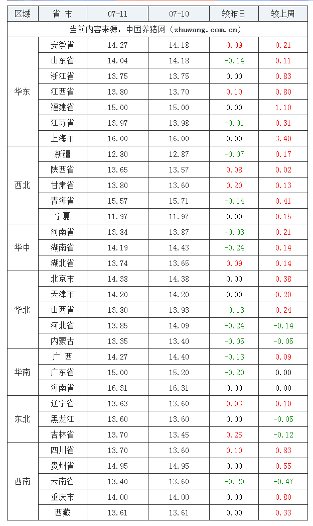 2023年7月11日全國內(nèi)三元生豬價格行情漲跌表