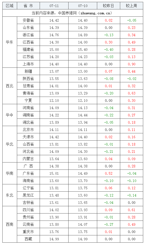 2023年7月11日全國外三元生豬價格行情漲跌表