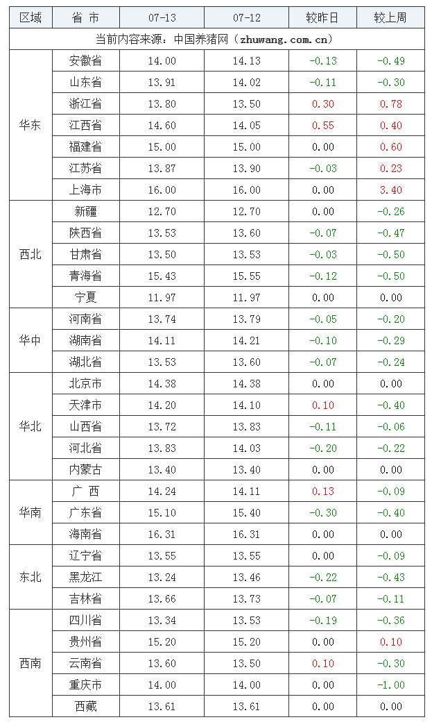 2023年7月13日全國內(nèi)三元生豬價格行情漲跌表