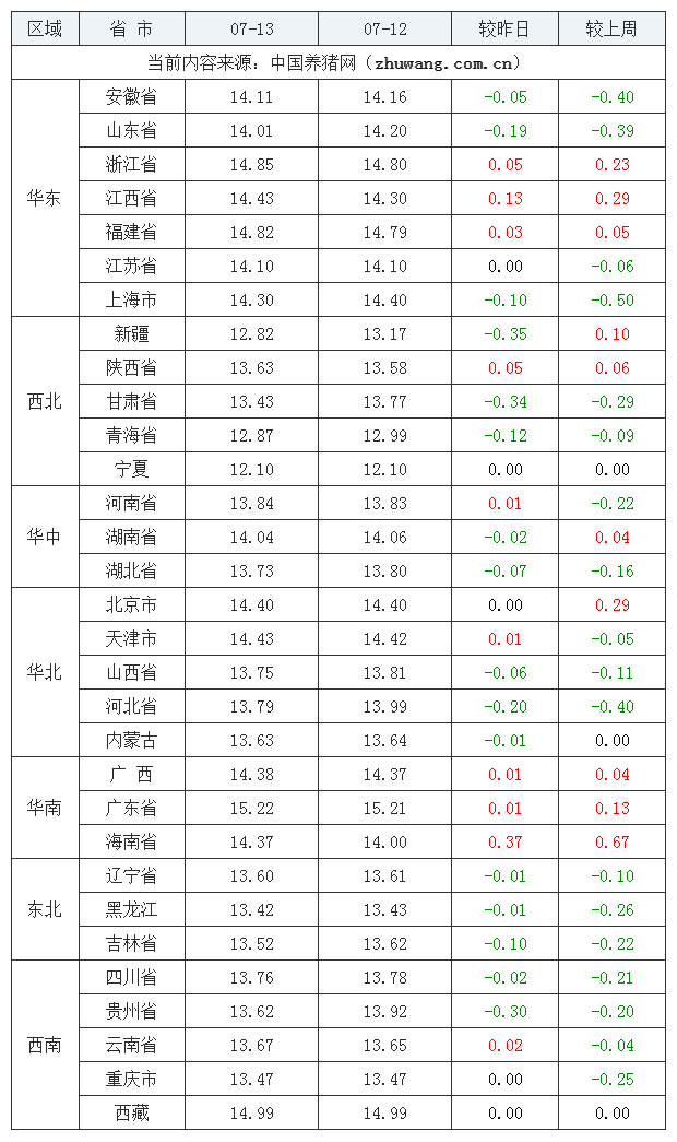 2023年7月13日全國外三元生豬價格行情漲跌表