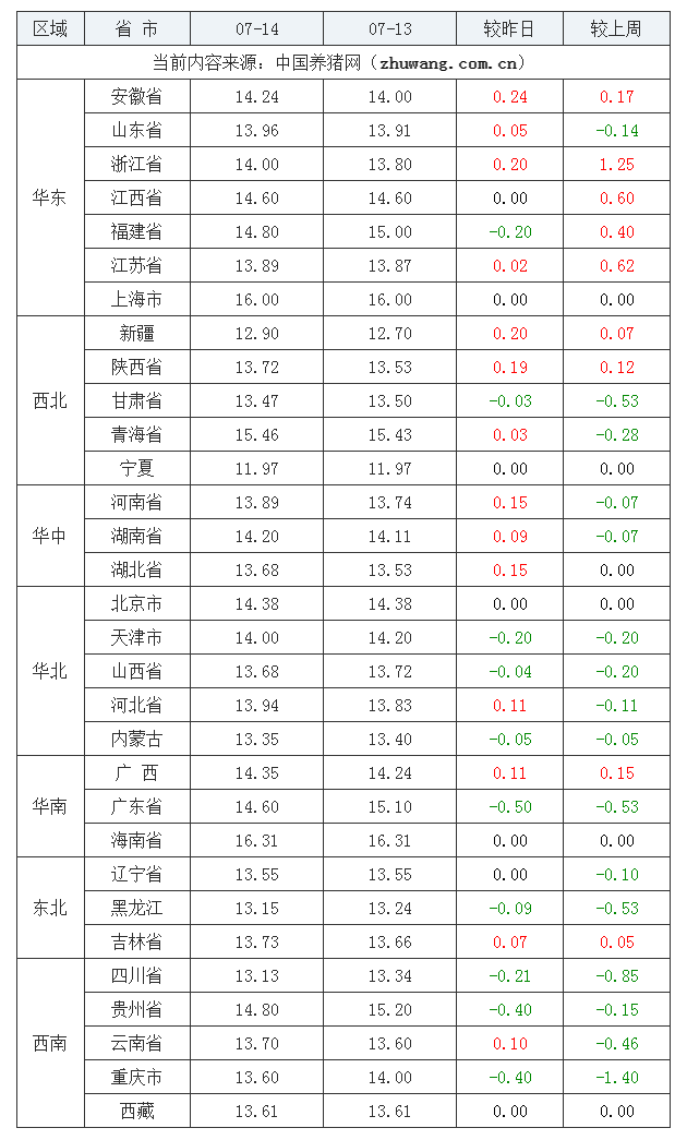 2023年7月14日全國(guó)內(nèi)三元生豬價(jià)格行情漲跌表