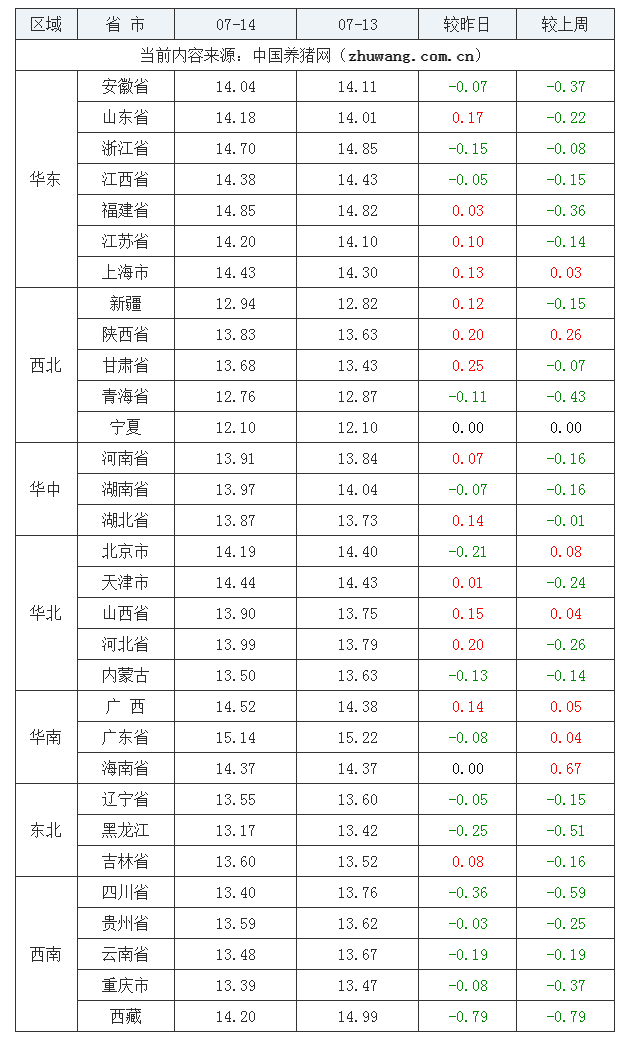 2023年7月14日全國外三元生豬價格行情漲跌表