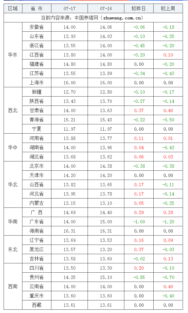 2023年7月17日全國(guó)內(nèi)三元生豬價(jià)格行情漲跌表