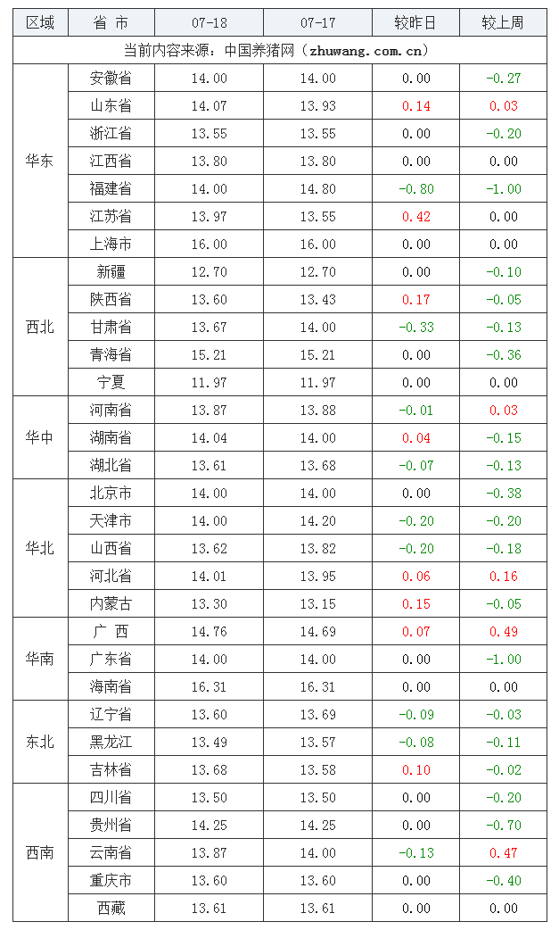 2023年7月18日全國內三元生豬價格行情漲跌表