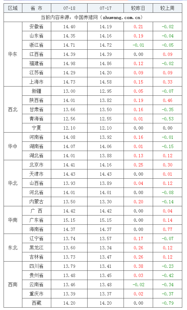 2023年7月18日全國外三元生豬價格行情漲跌表