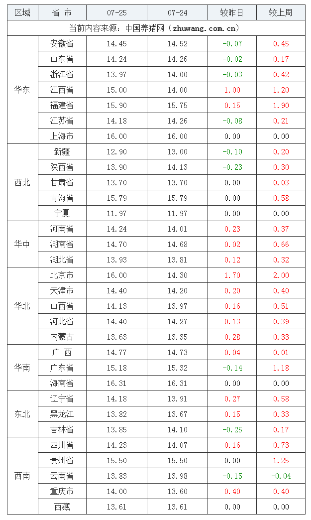 2023年7月25日全國內三元生豬價格行情漲跌表