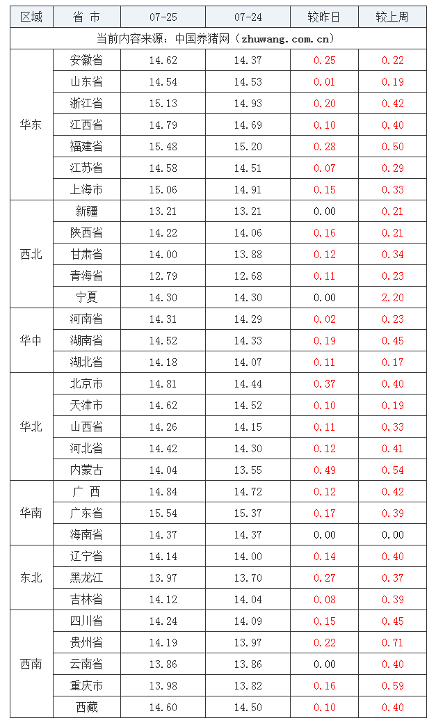 2023年7月25日全國外三元生豬價格行情漲跌表