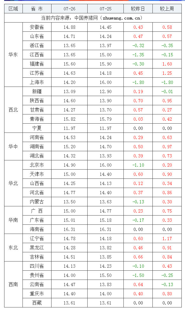 2023年7月26日全國內三元生豬價格行情漲跌表