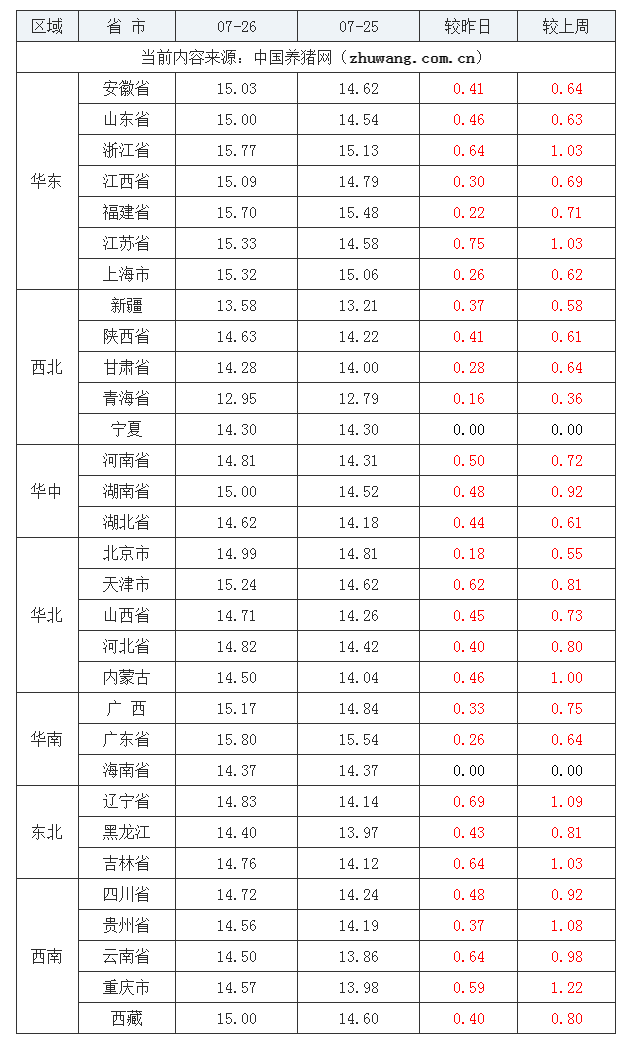 2023年7月26日全國外三元生豬價格行情漲跌表