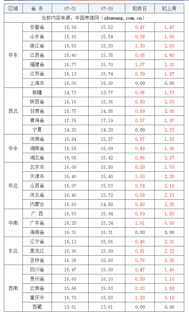 2023年7月31日全國內(nèi)三元生豬價格行情漲跌表