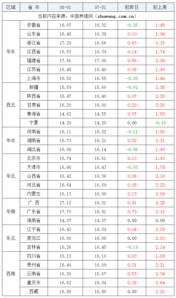 2023年8月1日全國外三元生豬價格行情漲跌表