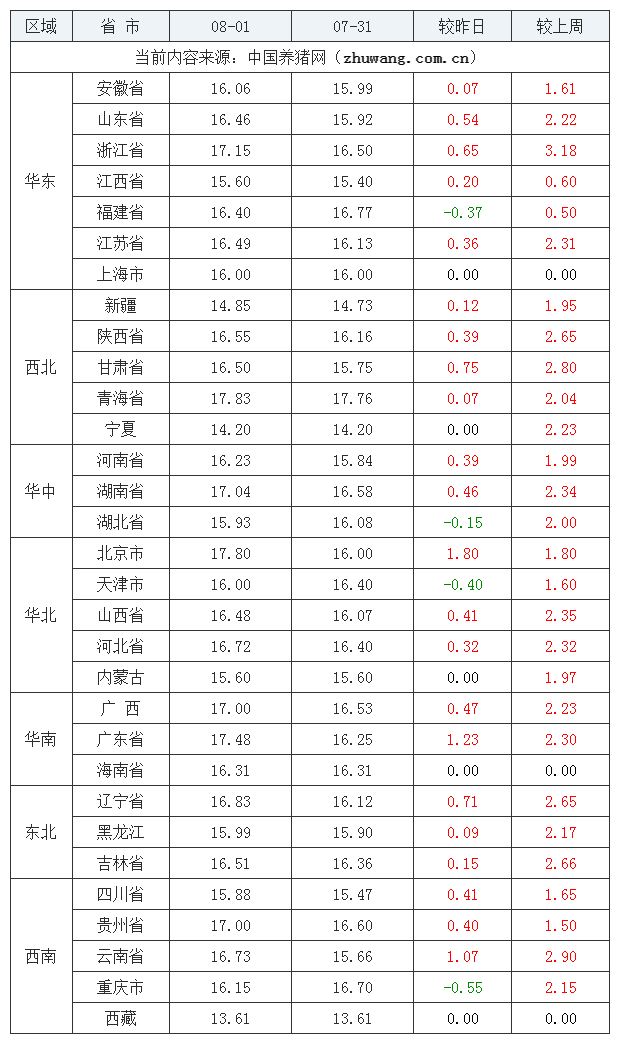 2023年8月1日全國內三元生豬價格行情漲跌表