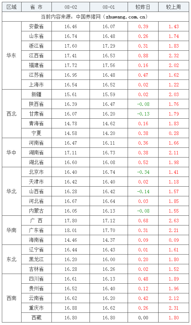 2023年8月2日全國外三元生豬價格行情漲跌表