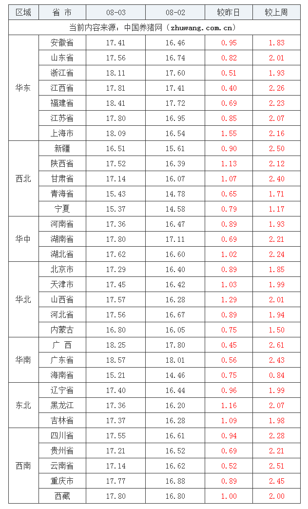 2023年8月3日全國外三元生豬價格行情漲跌表