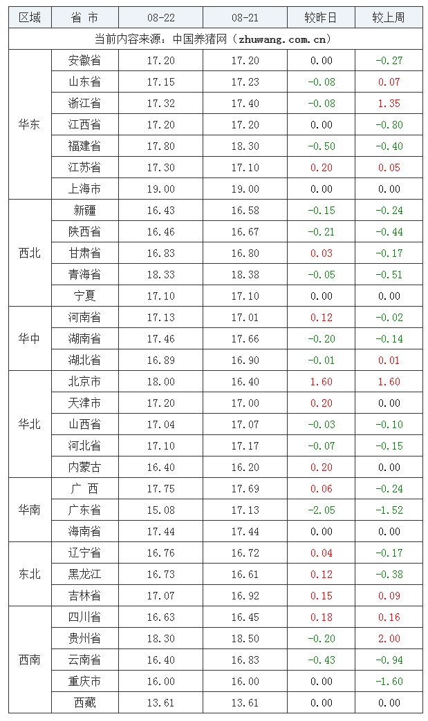 2023年8月22日全國內三元生豬價格行情漲跌表