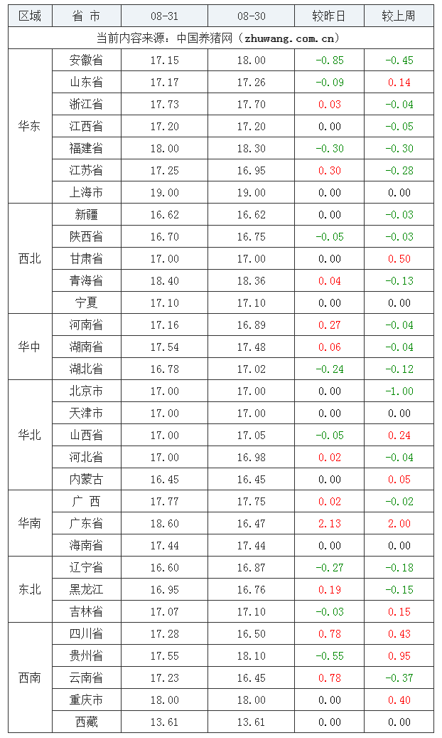 2023年8月31日全國內(nèi)三元生豬價格行情漲跌表