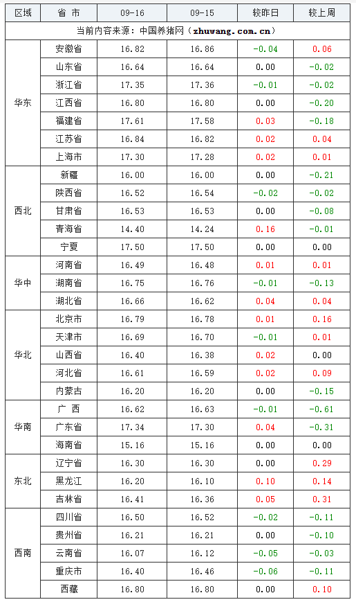 2023年9月16日全國外三元生豬價(jià)格行情漲跌表