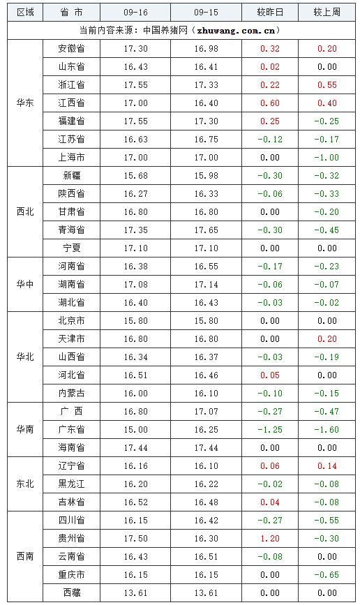 2023年9月16日全國內三元生豬價格行情漲跌表