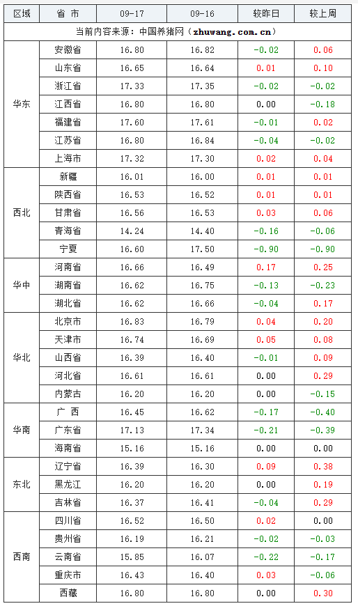 2023年9月17日全國外三元生豬價格行情漲跌表