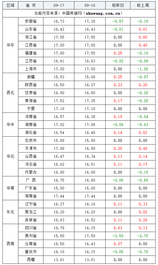 2023年9月17日全國(guó)內(nèi)三元生豬價(jià)格行情漲跌表