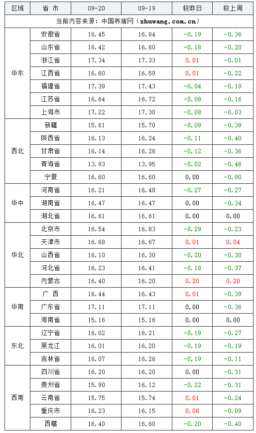 2023年9月20日全國外三元生豬價格行情漲跌表