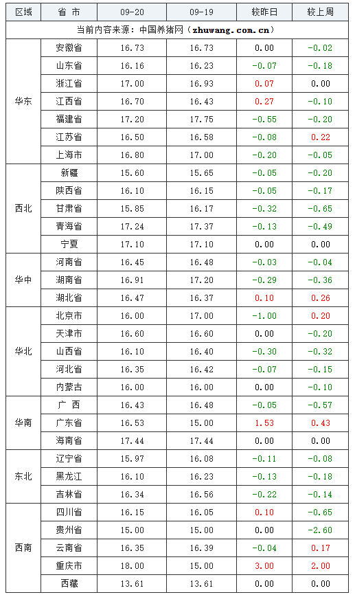 2023年9月20日全國內(nèi)三元生豬價格行情漲跌表