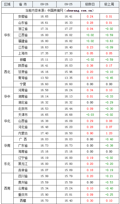 2023年9月26日全國外三元生豬價格行情漲跌表