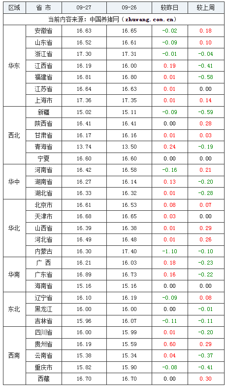 2023年9月27日全國(guó)外三元生豬價(jià)格行情漲跌表