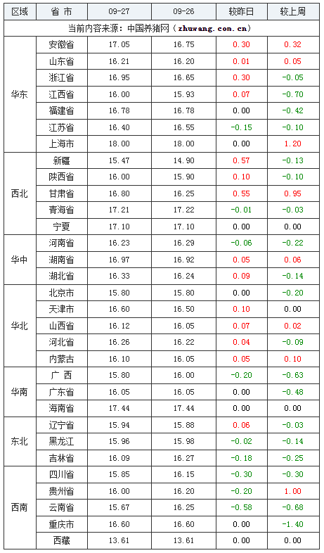 2023年9月27日全國內三元生豬價格行情漲跌表