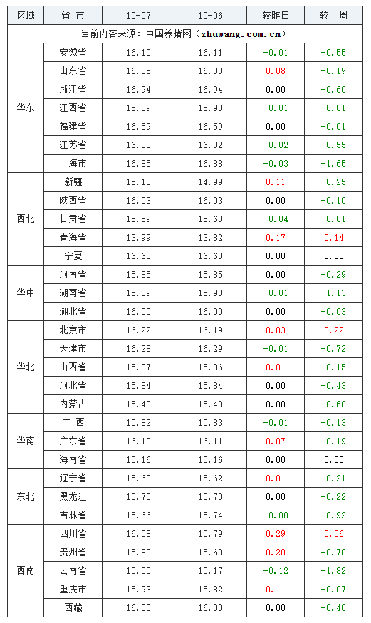 2023年10月7日全國外三元生豬價格行情漲跌表