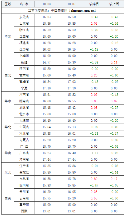 2023年10月8日全國(guó)內(nèi)三元生豬價(jià)格行情漲跌表