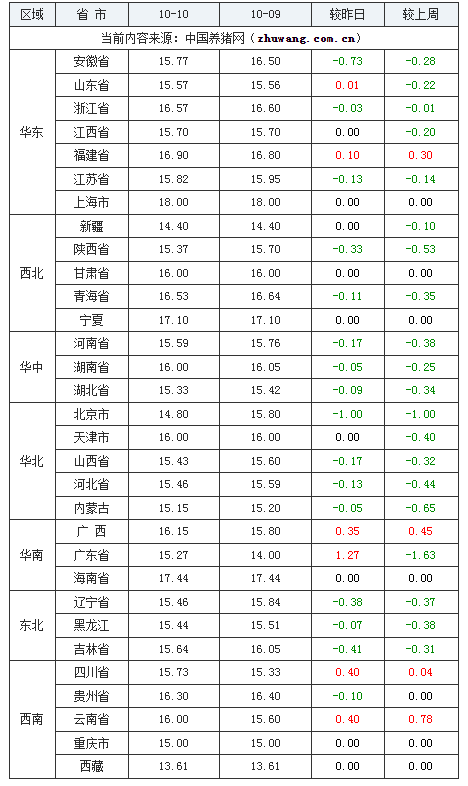 2023年10月10日全國內三元生豬價格行情漲跌表