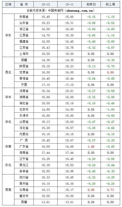 2023年10月12日全國內(nèi)三元生豬價(jià)格行情漲跌表