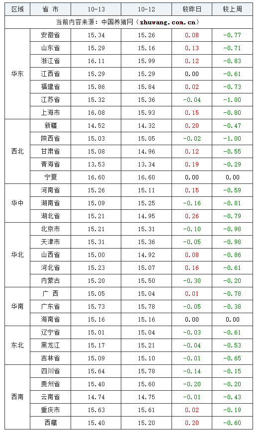 2023年10月13日全國外三元生豬價格行情漲跌表