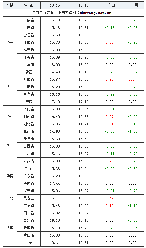 2023年10月15日全國內三元生豬價格行情漲跌表