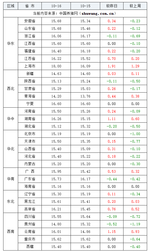 2023年10月16日全國外三元生豬價格行情漲跌表