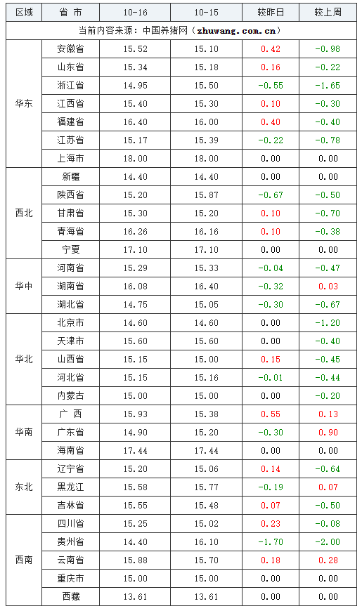 2023年10月16日全國內三元生豬價格行情漲跌表