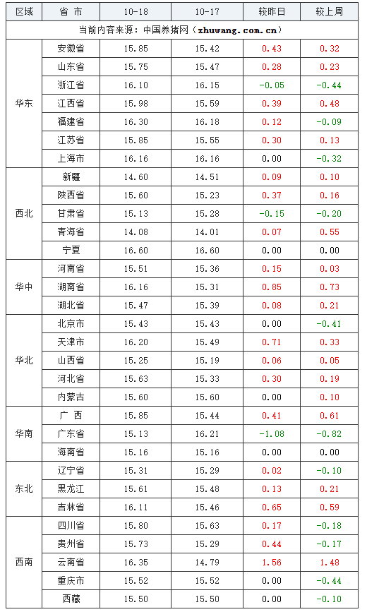 2023年10月18日全國外三元生豬價格行情漲跌表