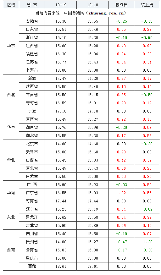 2023年10月19日全國內三元生豬價格行情漲跌表