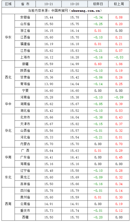 2023年10月21日全國外三元生豬價格行情漲跌表