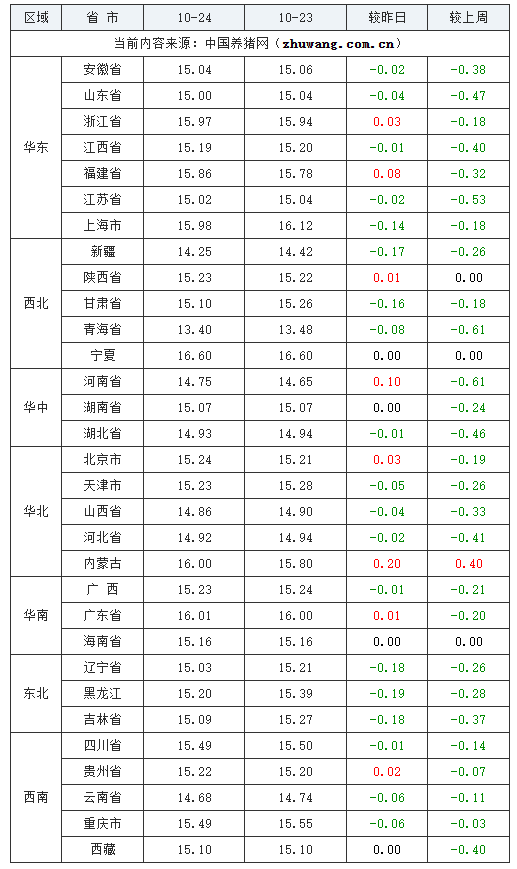 2023年10月24日全國(guó)外三元生豬價(jià)格行情漲跌表