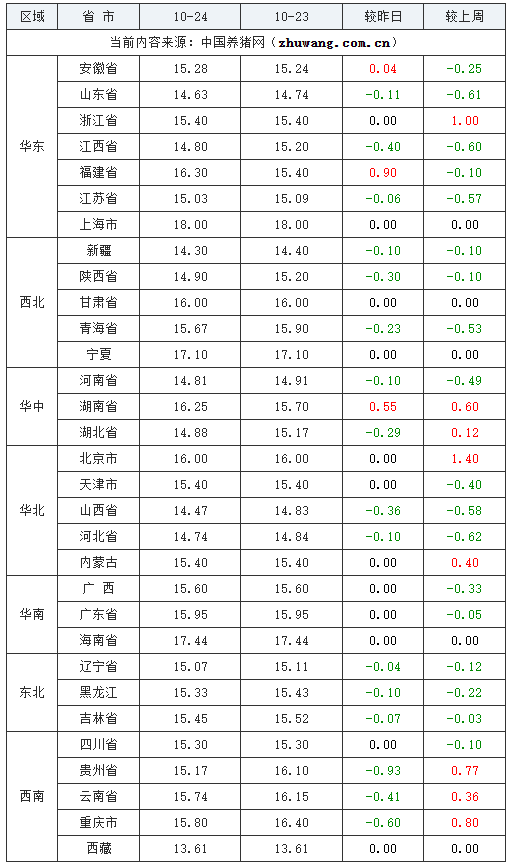 2023年10月24日全國內三元生豬價格行情漲跌表