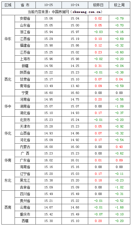 2023年10月25日全國外三元生豬價格行情漲跌表