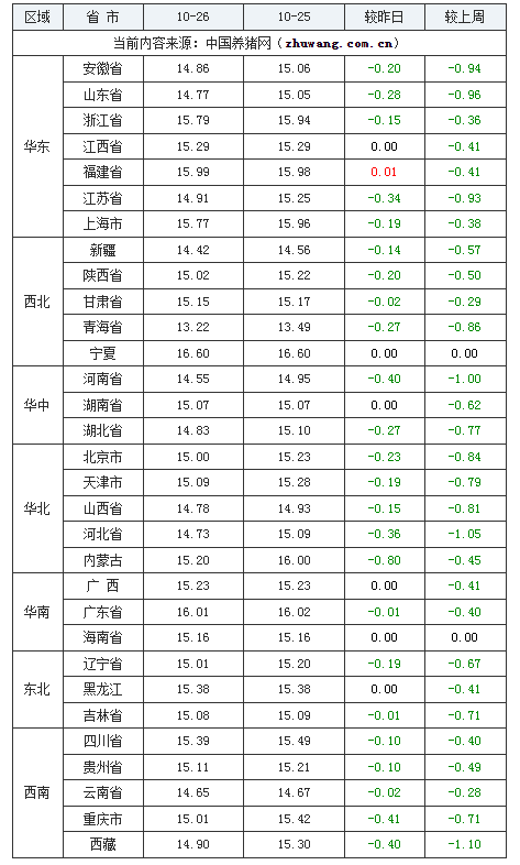 2023年10月26日全國外三元生豬價格行情漲跌表