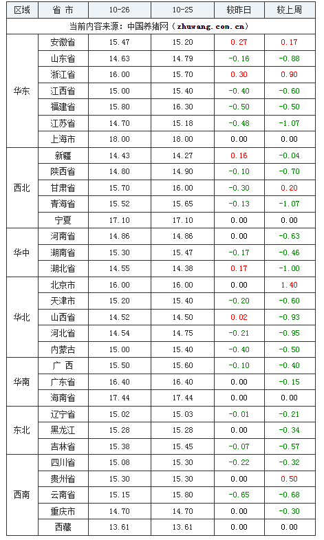 2023年10月26日全國內三元生豬價格行情漲跌表